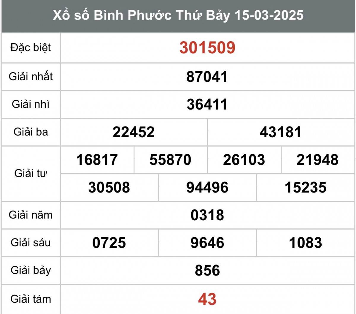 XSBP 15/3, Kết quả xổ số Bình Phước hôm nay 15/3/2025, Trực tiếp XSBP ngày 15 tháng 3 XSBP 15/3, Kết quả xổ số Bình Phước hôm nay 15/3/2025, Trực tiếp XSBP ngày 15 tháng 3