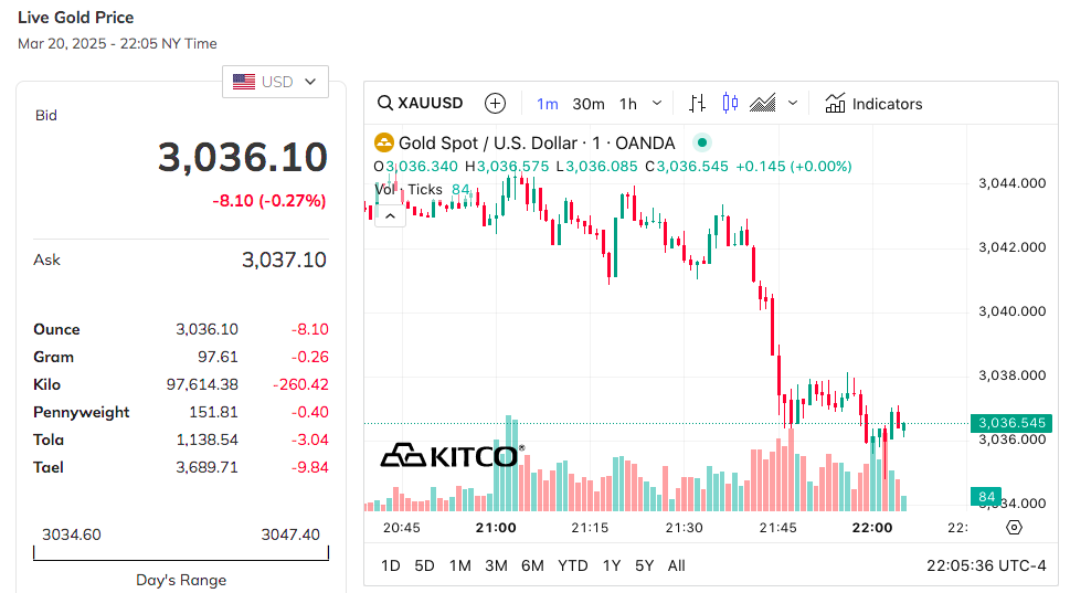 Giá vàng thế giới hôm nay - Nguồn TradingView