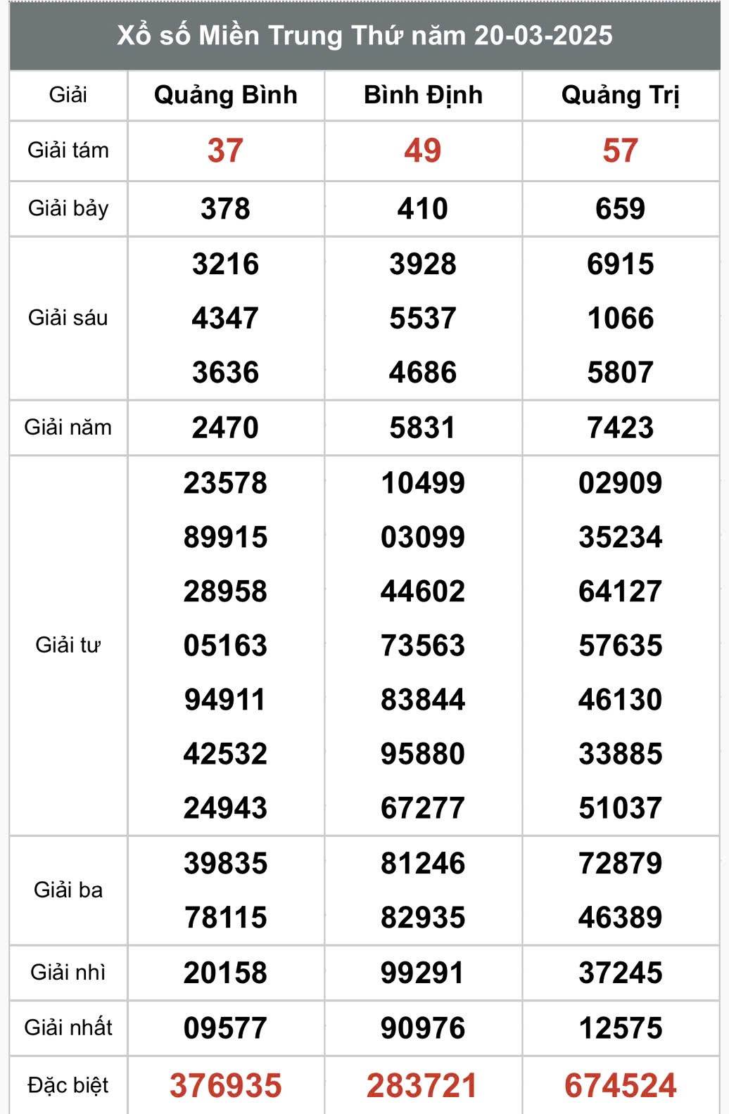 XSMT 21/3, kết quả xổ số miền Trung thứ Sáu ngày 21/3, xổ số hôm nay miền Trung ngày 21/3/2025