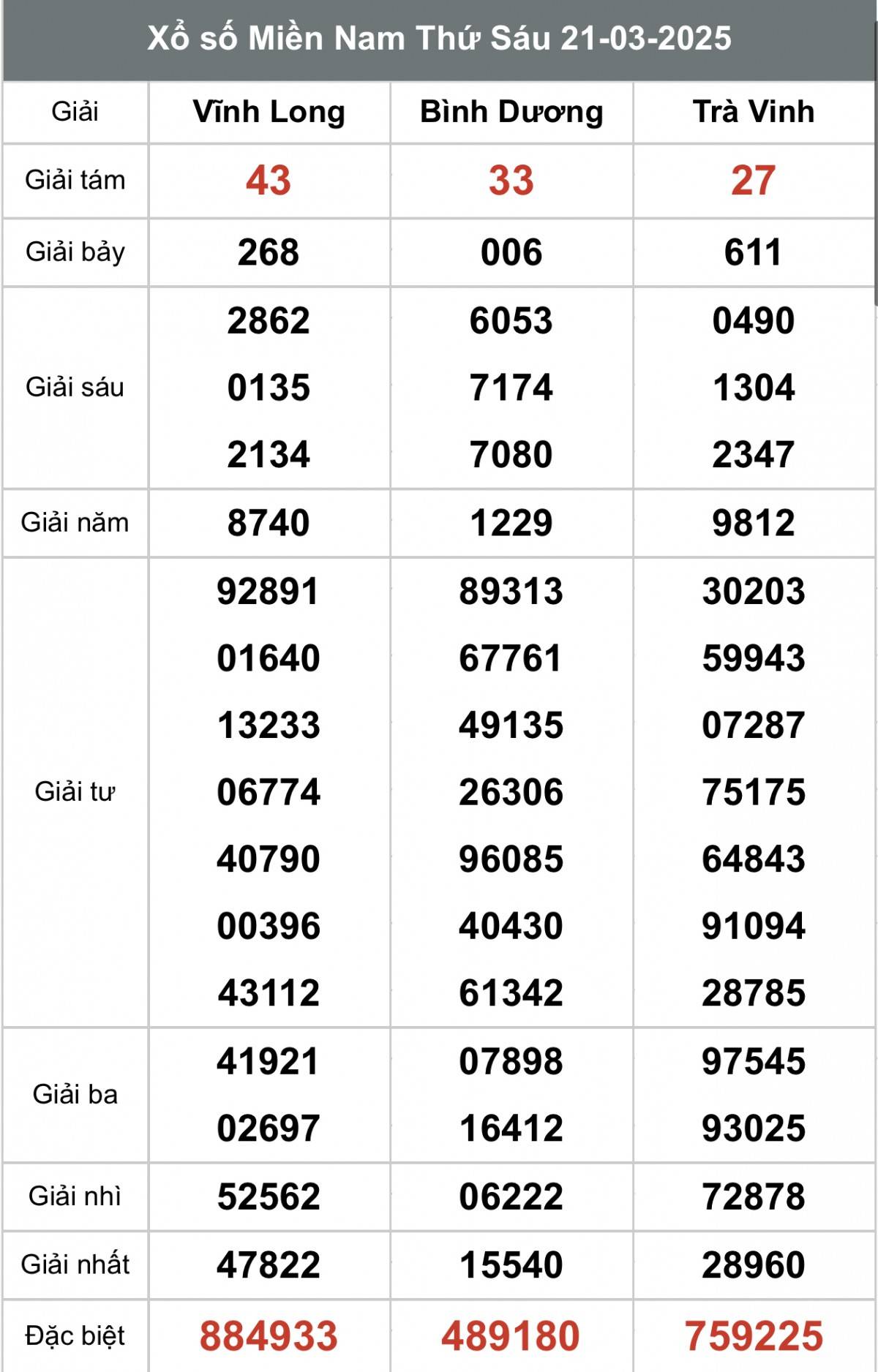 XSMN 22/3, kết quả xổ số miền Nam thứ Bảy ngày 22/3, xổ số hôm nay miền Nam ngày 22/3/2025