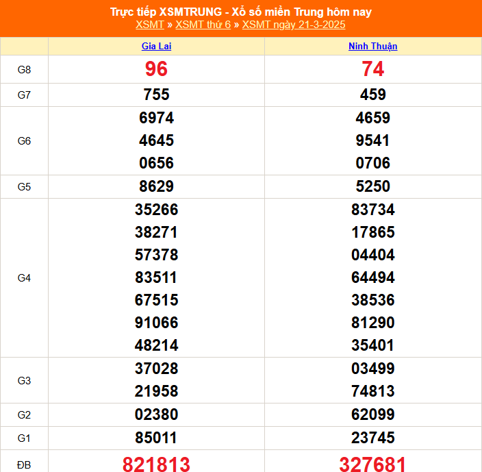 Xổ số miền Trung ngày 21/3/2025 XSMT 22/3, Xổ số miền Trung ngày 22 tháng 3, Trực tiếp Kết quả Xổ số miền Trung hôm nay ngày 22/3/2025