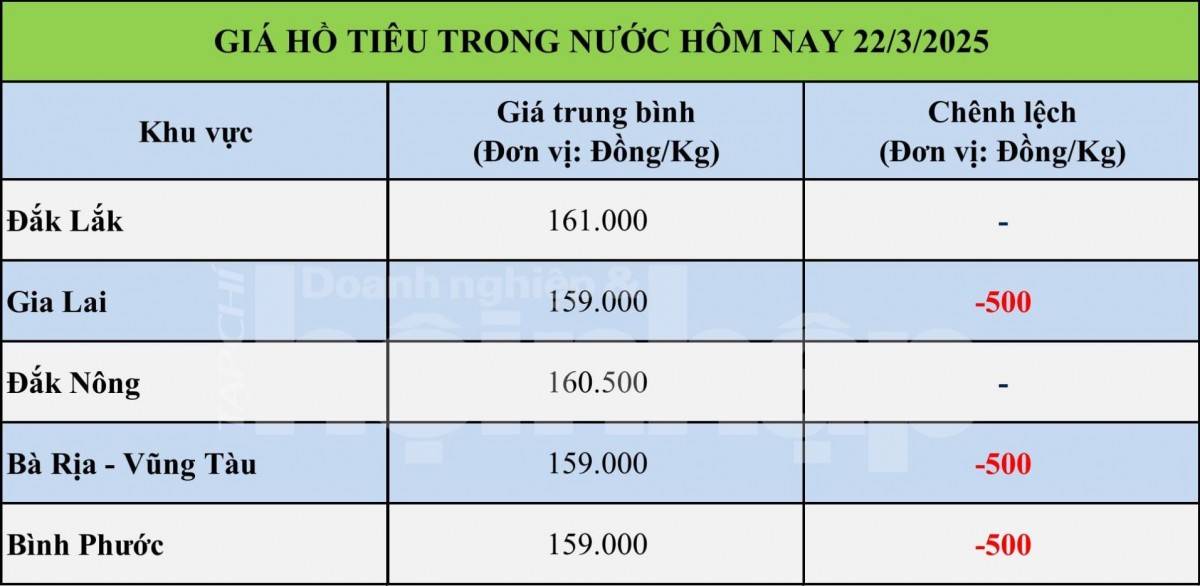 Giá tiêu hôm nay 22/3: Tiêu trong nước giảm nhẹ