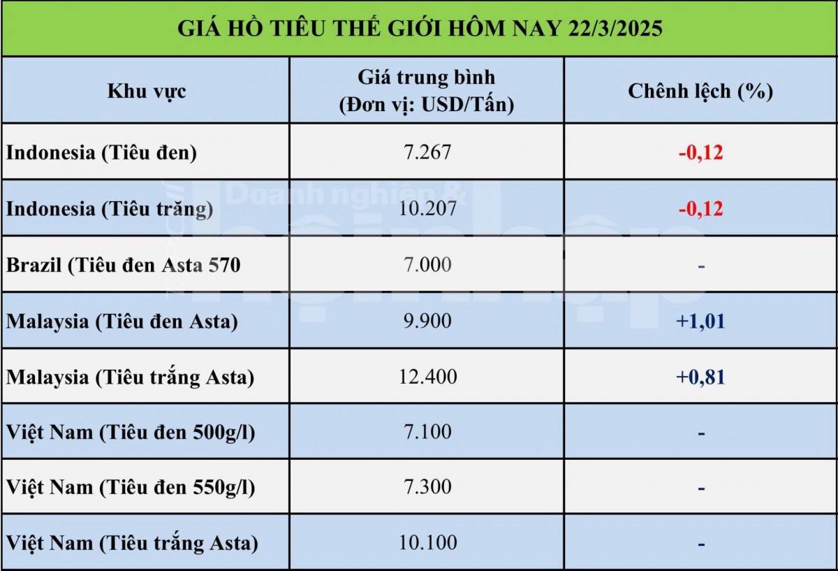 Giá tiêu hôm nay 22/3: Tiêu trong nước giảm nhẹ