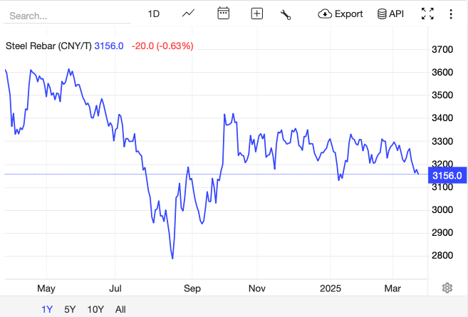 Giá thép hôm nay 22/3: Giá thép hôm nay 22/3: