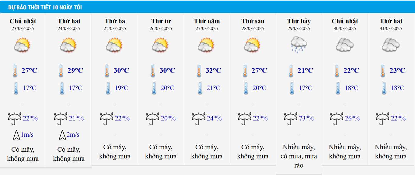 Dự báo thời tiết Hà Nội 10 ngày tới.