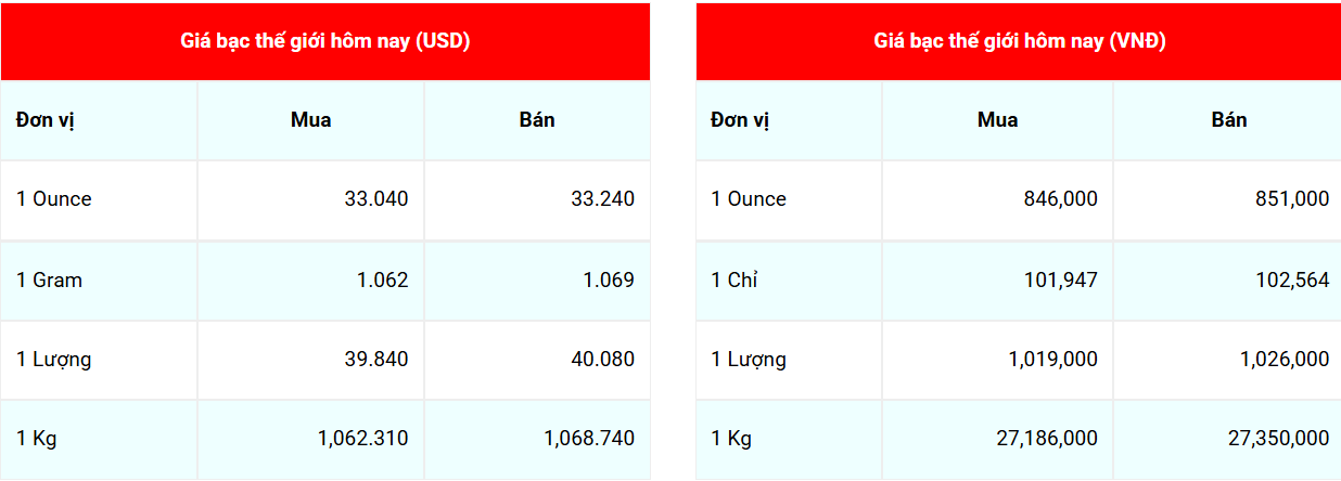 Giá bạc hôm nay 22/3/2025: