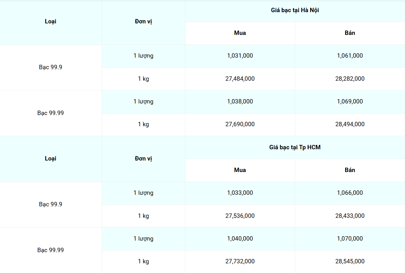 Giá bạc hôm nay 22/3/2025:
