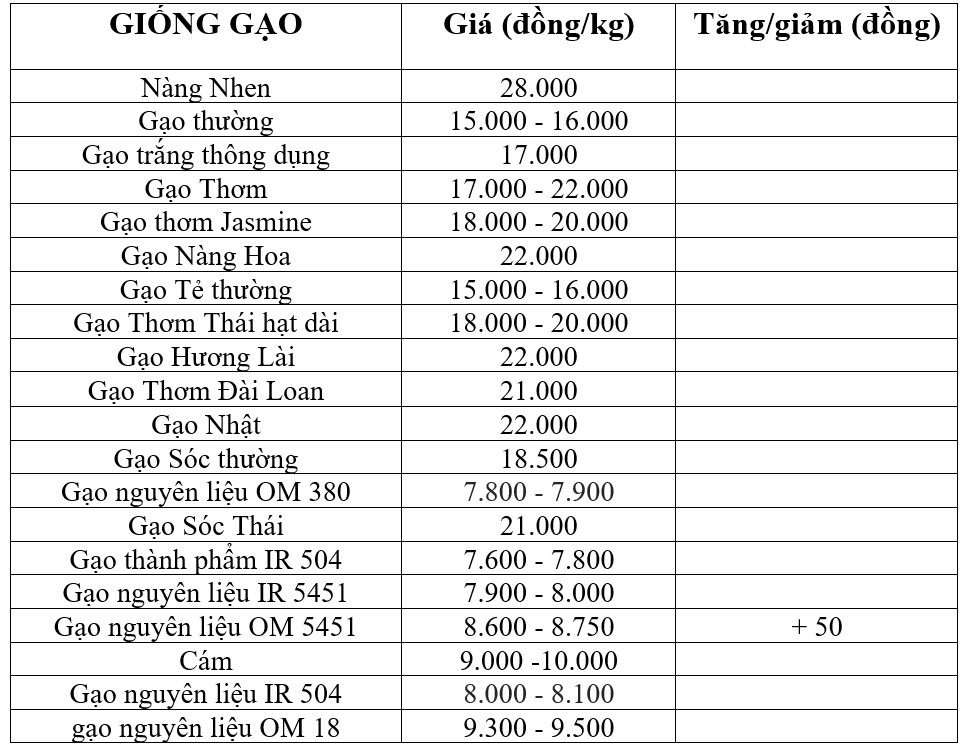 giá lúa gạo