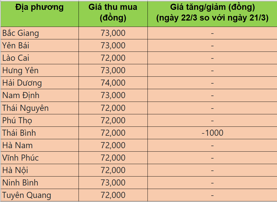 Bảng giá heo hơi tại miền Bắc hôm nay 22/3/2025. Bảng giá heo hơi tại miền Bắc hôm nay 22/3/2025.