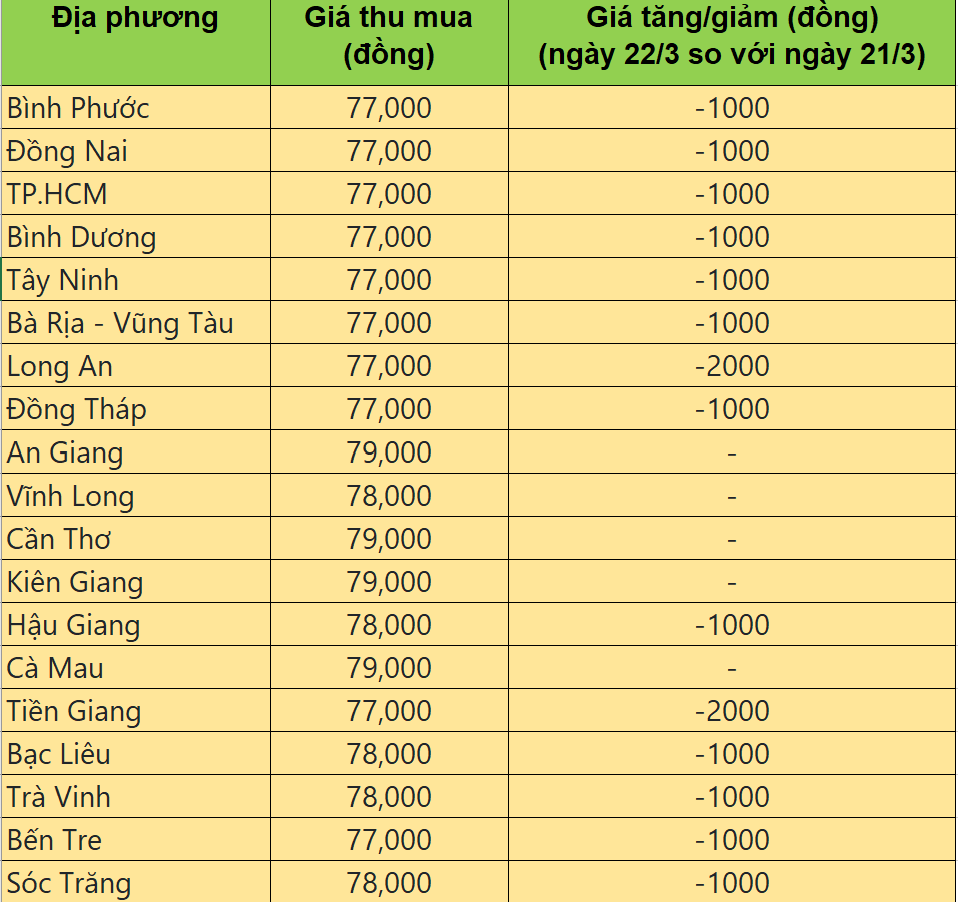 Bảng giá heo hơi tại miền Nam hôm nay 22/3/2025. Bảng giá heo hơi tại miền Nam hôm nay 22/3/2025.