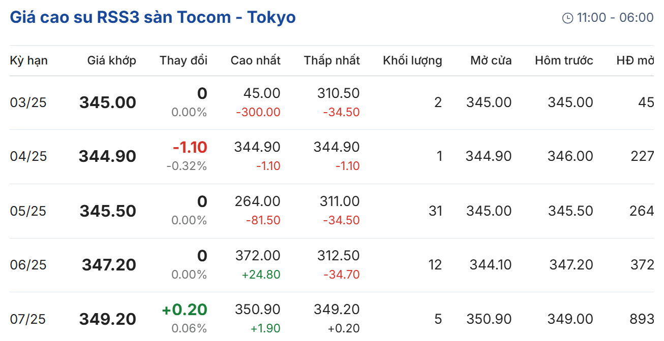 Cập nhật: 24/03/2025 lúc 08:01:01 (delay 10 phút)