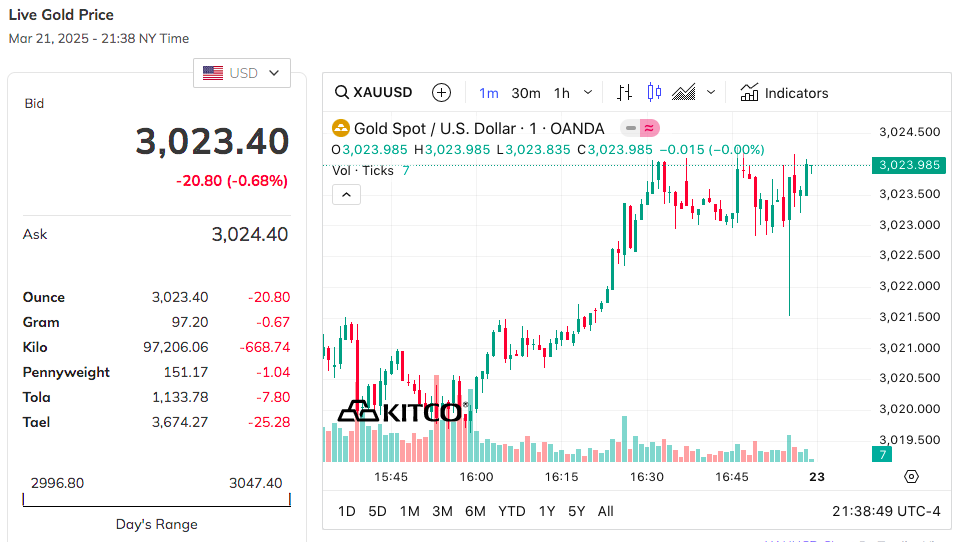 Giá vàng hôm nay 22/3: Vàng nhẫn tăng nóng trên mốc 100 triệu đồng/lượng