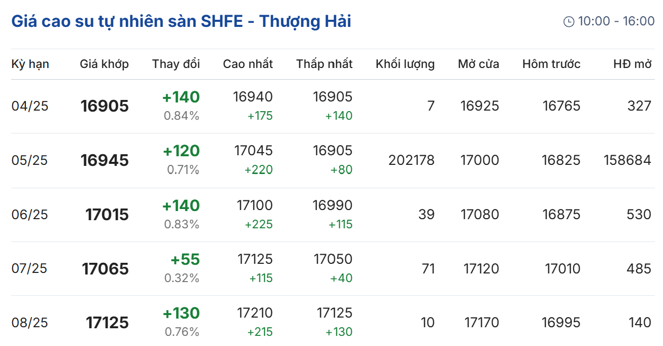 Giá cao su hôm nay 22/3/2025: Giá cao su trên sàn SHFE duy trì đà tăng mạnh