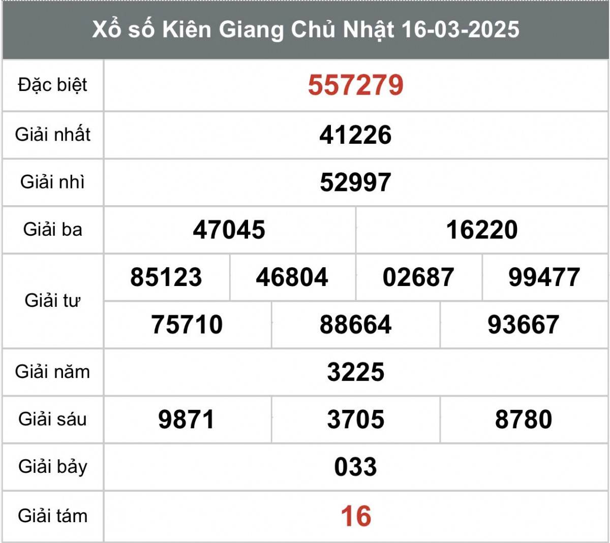 XSKG 16/3, Kết quả xổ số Kiên Giang hôm nay 16/3/2025, Trực tiếp XSKG ngày 16 tháng 3