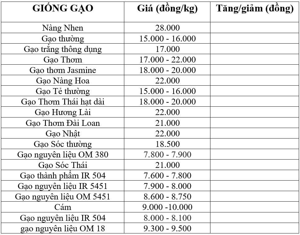 giá lúa gạo