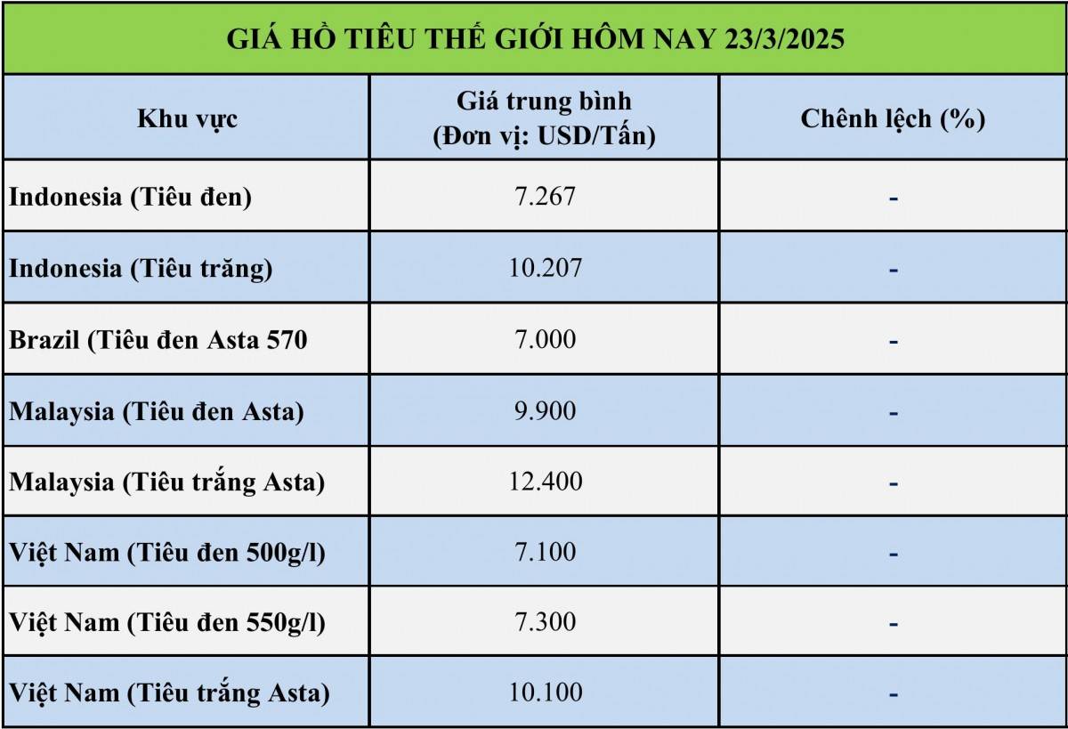 Giá tiêu hôm nay 23/3: Tiêu trong nước ổn định ở mức cao 160.500 đồng/kg