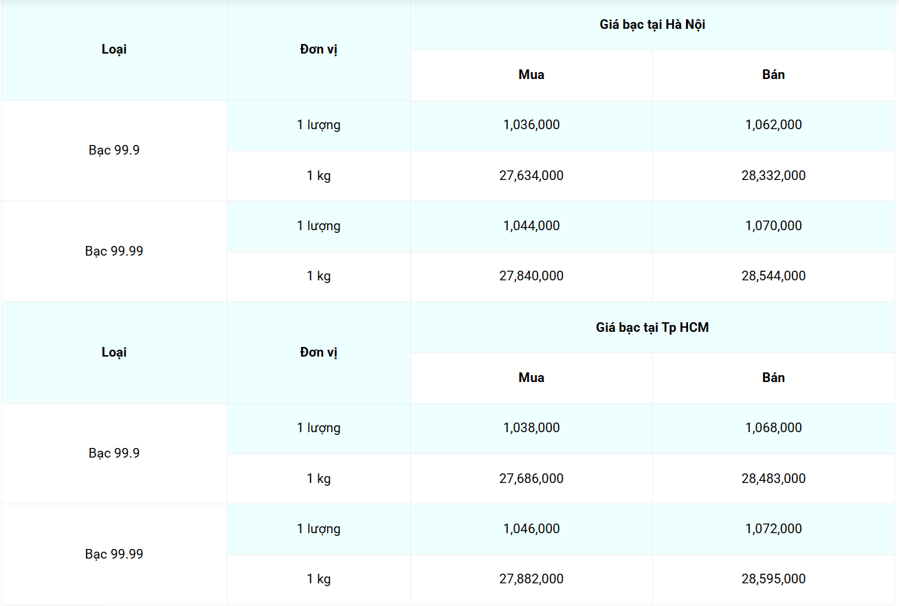 Giá bạc hôm nay 23/3/2025: Giá bạc hôm nay 23/3/2025: