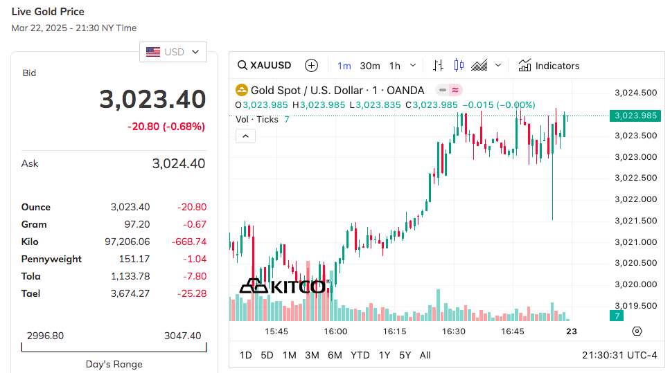 Giá vàng thế giới hôm nay - Nguồn TradingView
