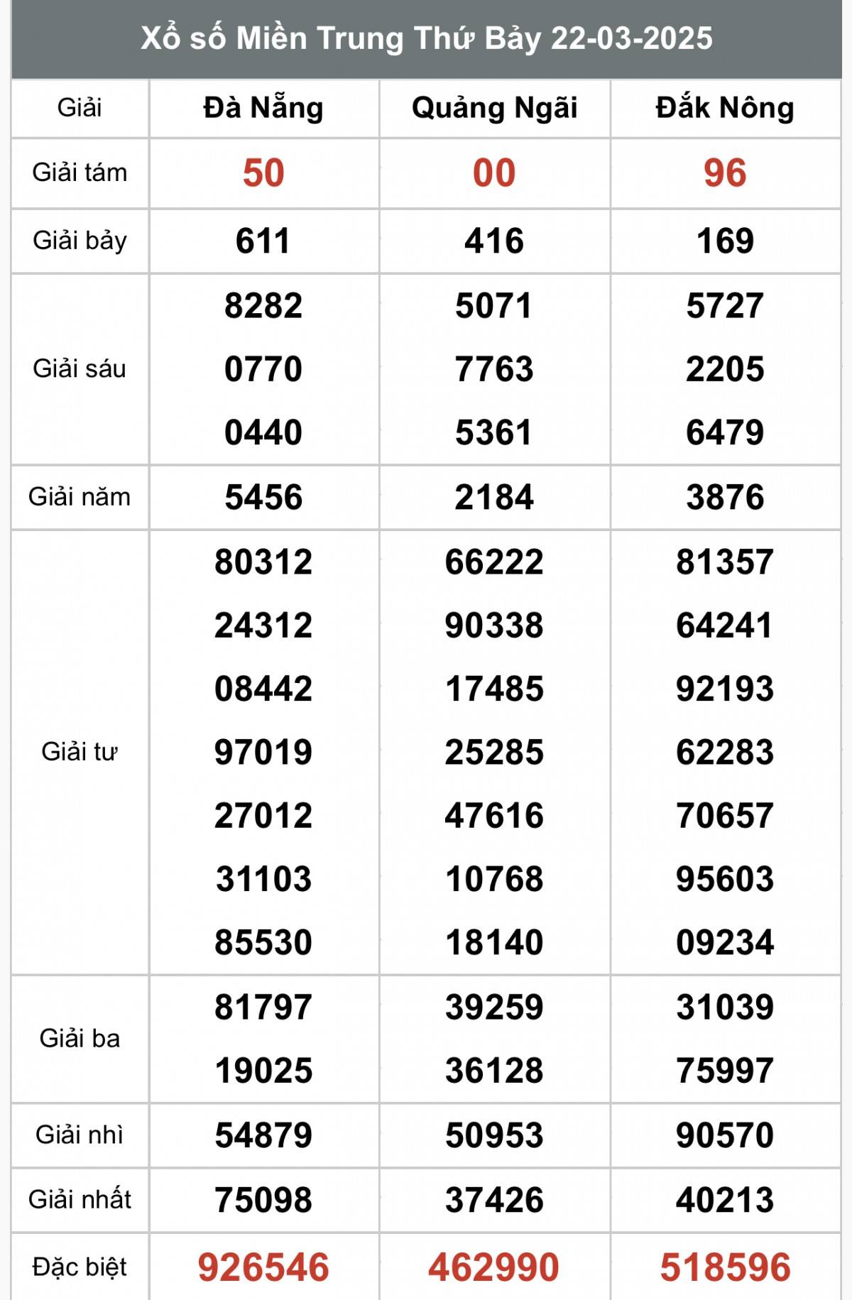 Xổ số miền Trung ngày 22 tháng 3 năm 2025, XSMT 22/3 XSMT 24/3, Xổ số miền Trung ngày 24 tháng 3, Trực tiếp Kết quả Xổ số miền Trung hôm nay ngày 24/3/2025
