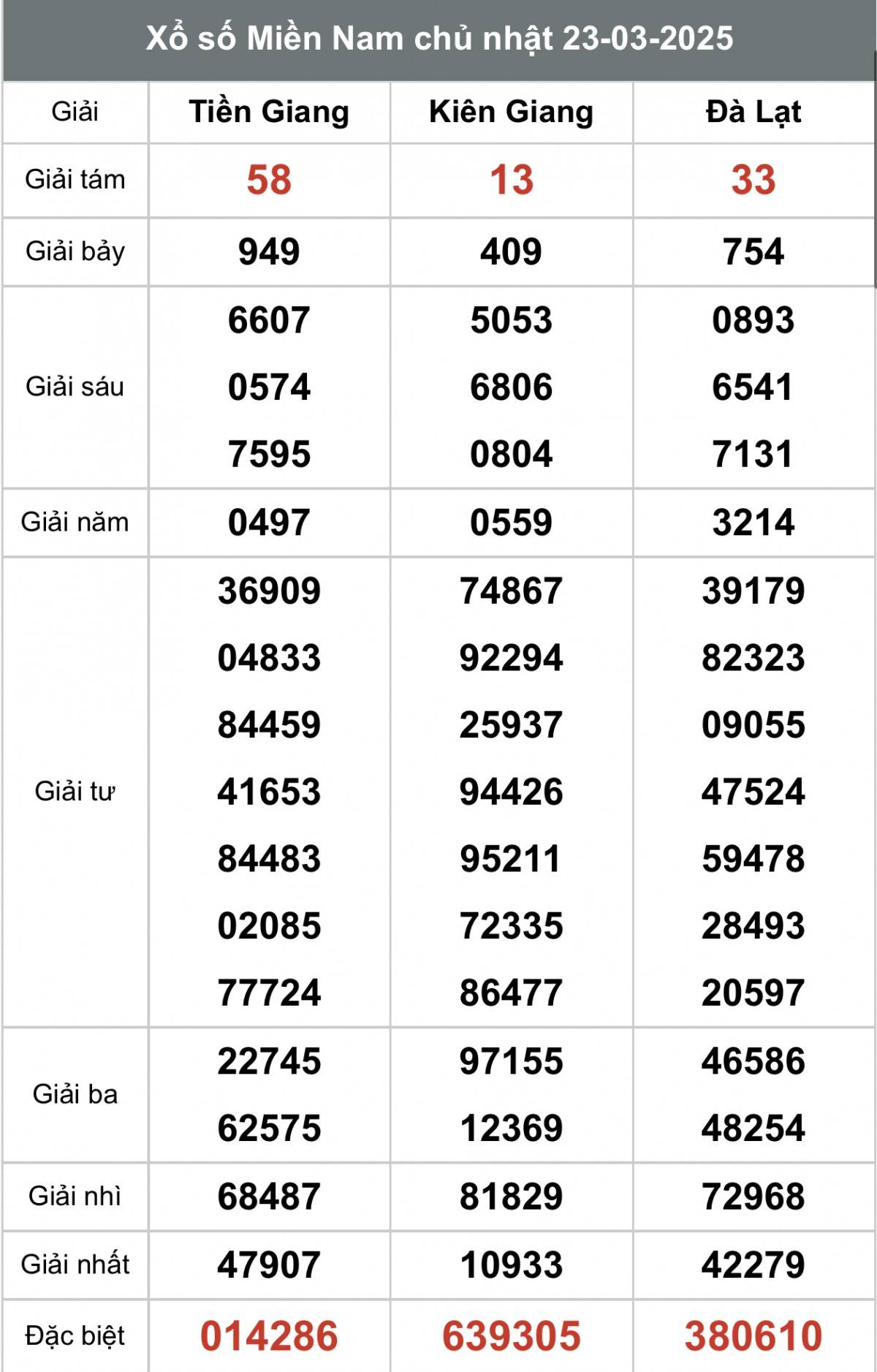 XSMN 24/3, kết quả xổ số miền Nam thứ Hai ngày 24/3, xổ số hôm nay miền Nam ngày 24/3/2025