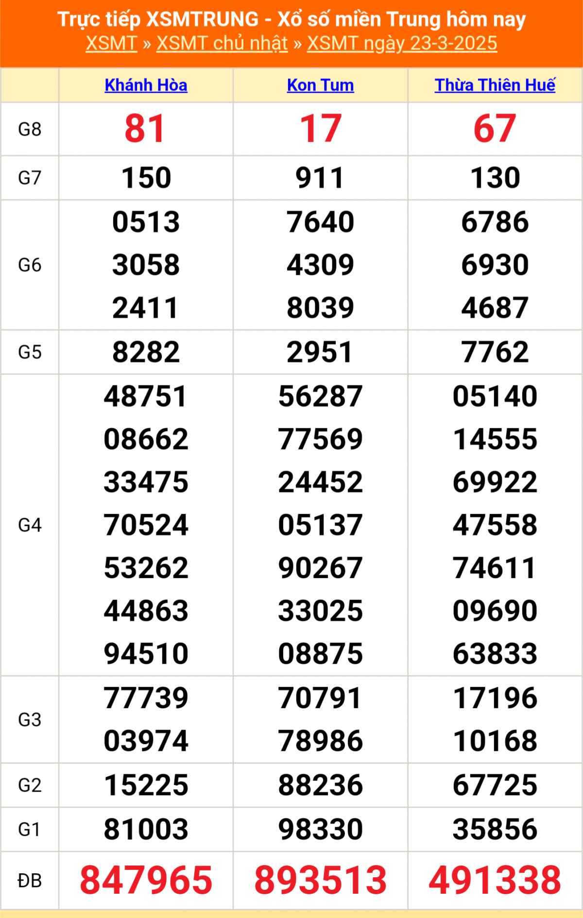 Kết quả Xổ số muền Trung ngày 23/3/2025 XSMT 24/3, Xổ số miền Trung ngày 24 tháng 3, Trực tiếp Kết quả Xổ số miền Trung hôm nay ngày 24/3/2025