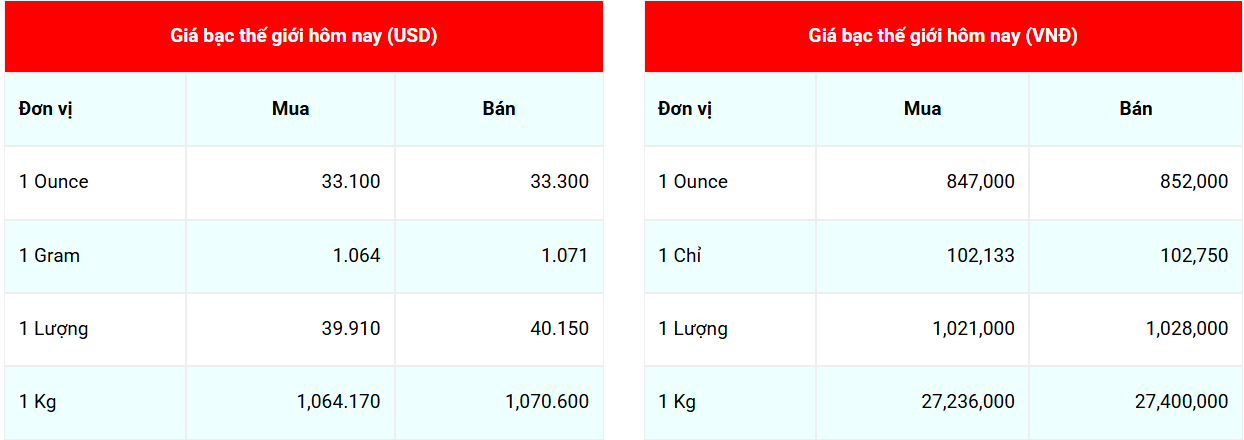 Giá bạc hôm nay 24/3/2025: