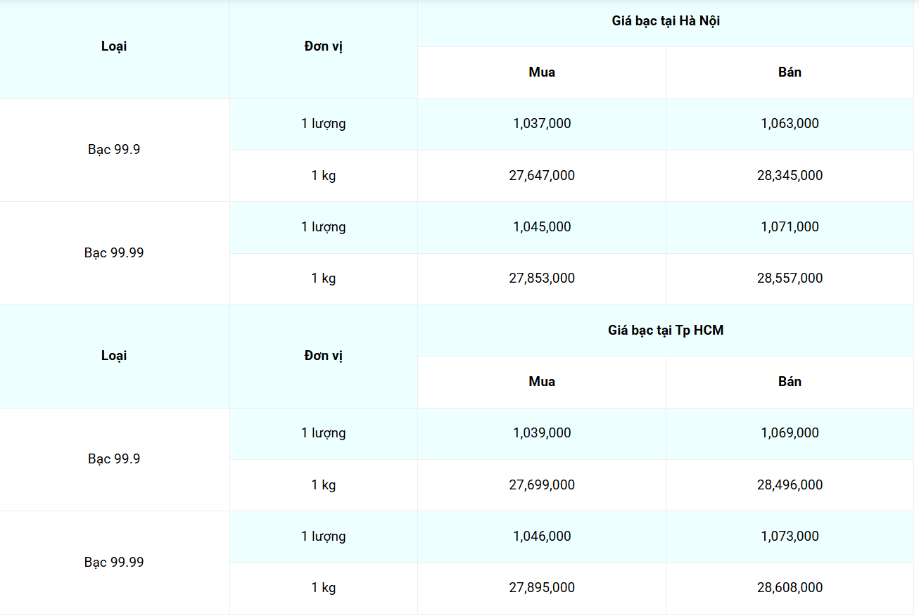 Giá bạc hôm nay 24/3/2025: