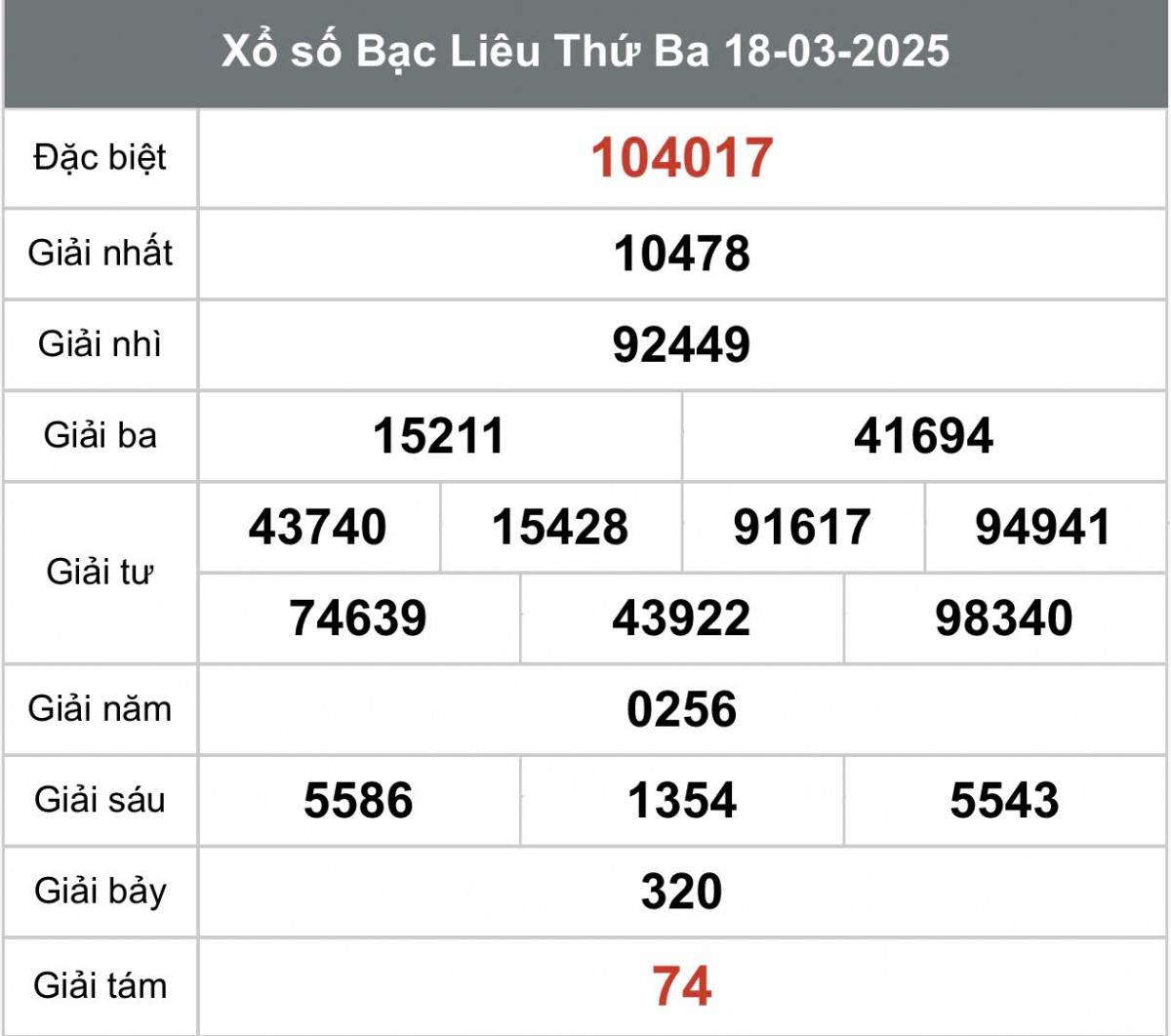 Xem Kết quả xổ số Bạc Liêu ngày 18 tháng 3 năm 2025, XSBL 18/3