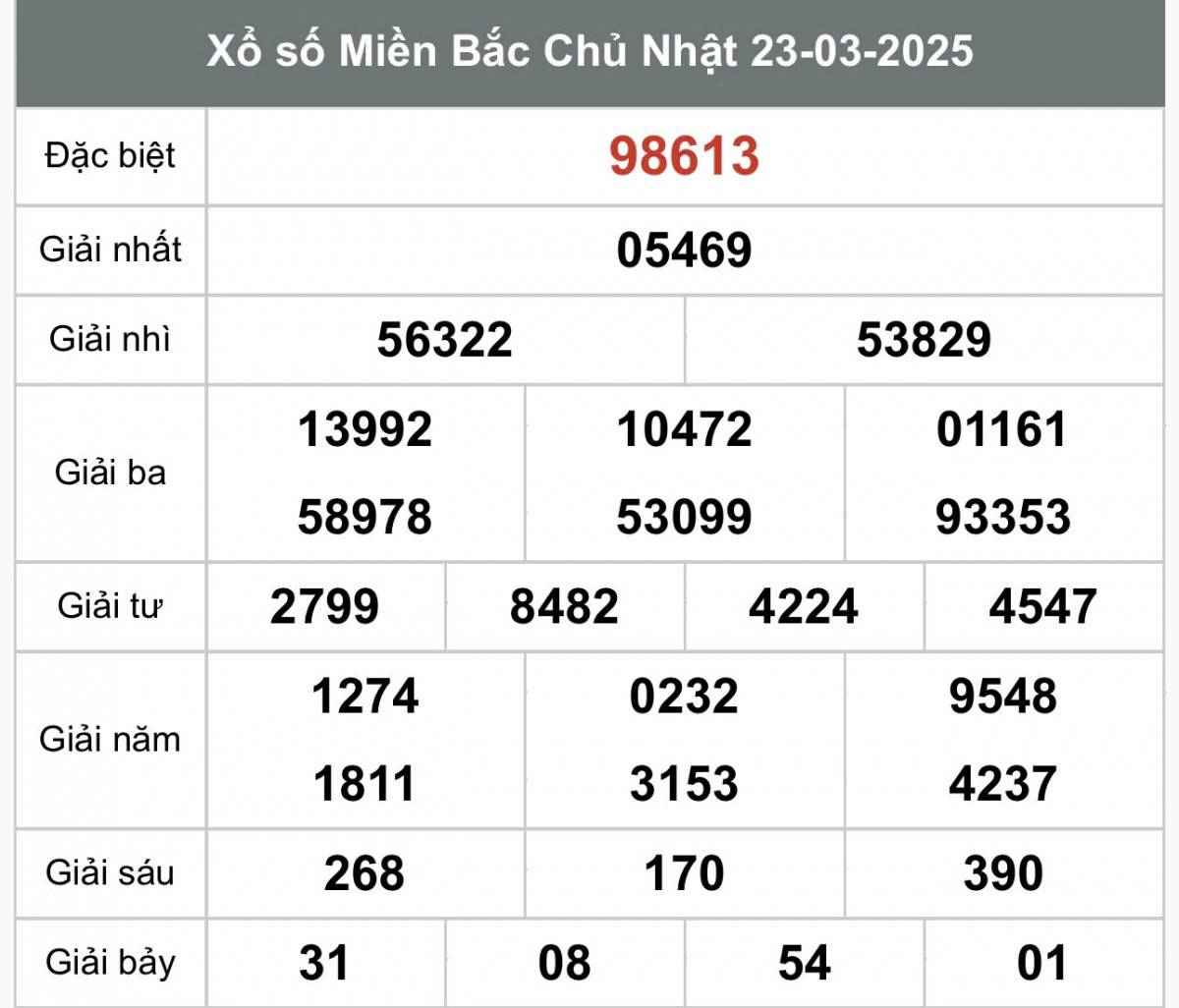 XSMB 24/3, kết quả xổ số miền Bắc thứ Hai ngày 24/3, xổ số hôm nay miền Bắc ngày 24/3/2025