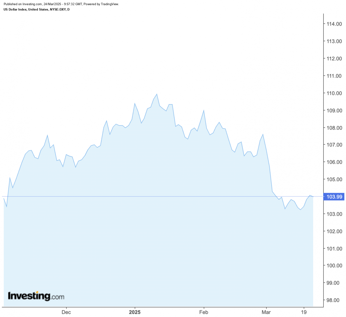 Đồng USD giữ vững khi thị trường chờ quyết định thuế quan của Mỹ