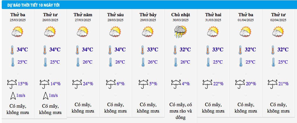 Dự báo thời tiết thành phố Hồ Chí Minh 10 ngày tới