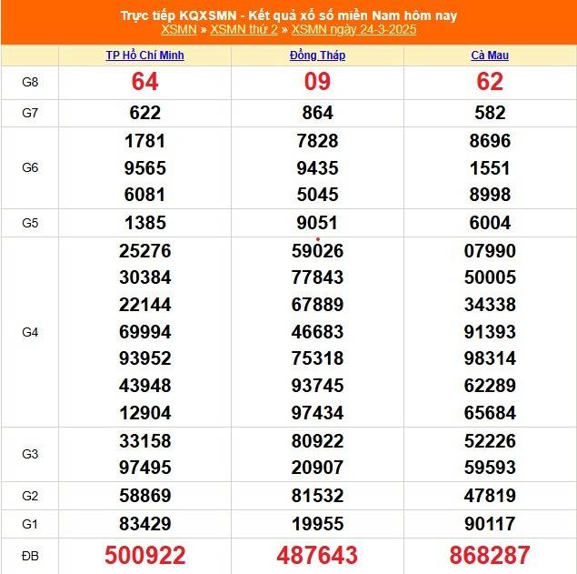 XSMN 25/3, Kết quả xổ số miền Nam hôm nay 25/3/2025, Trực tiếp XSMN ngày 25 tháng 3 XSMN 25/3, Kết quả xổ số miền Nam hôm nay 25/3/2025, Trực tiếp XSMN ngày 25 tháng 3