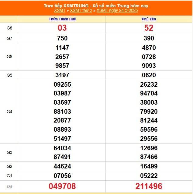 XSMT 25/3, Xổ số miền Trung ngày 25 tháng 3, Trực tiếp Kết quả Xổ số miền Trung hôm nay ngày 25/3/2025 XSMT 25/3, Xổ số miền Trung ngày 25 tháng 3, Trực tiếp Kết quả Xổ số miền Trung hôm nay ngày 25/3/2025