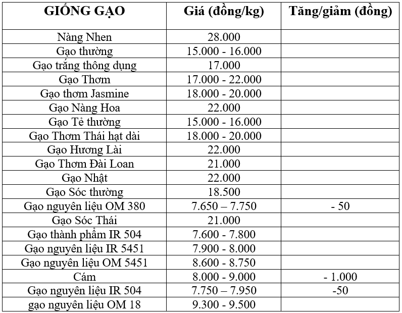 giá lúa gạo