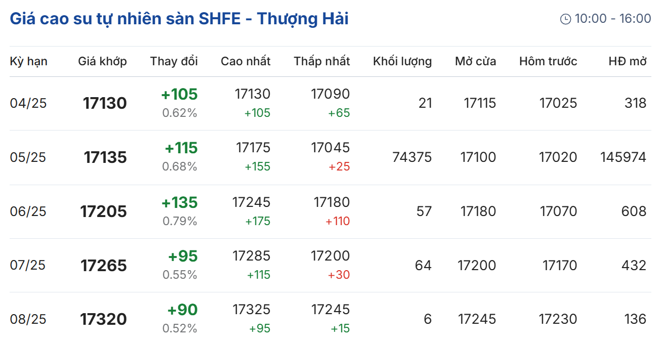 Cập nhật: 25/03/2025 lúc 08:20:01 (delay 10 phút)