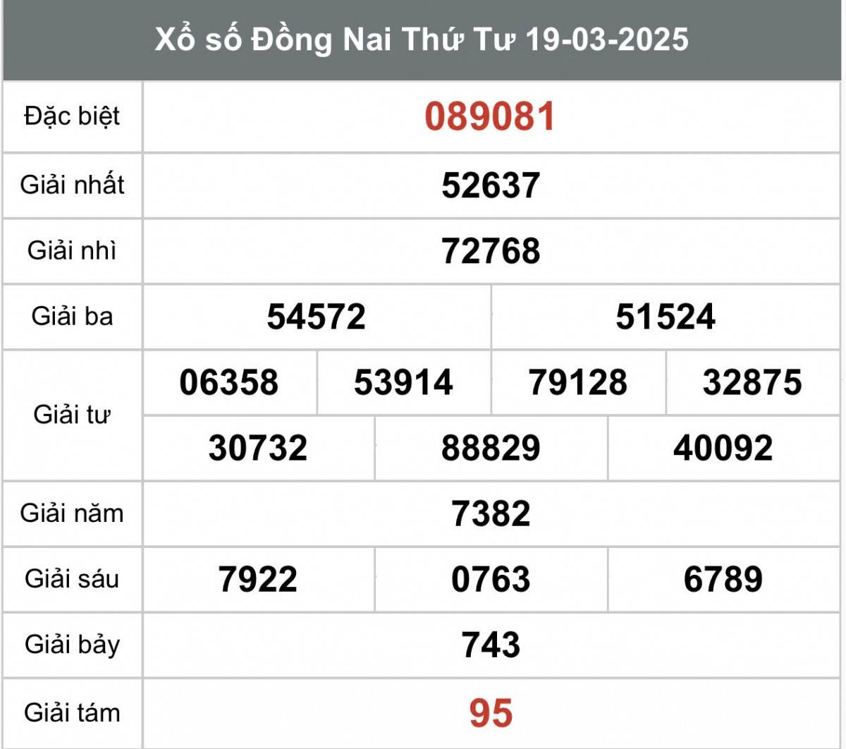 XSDN 19/3, Kết quả xổ số Đồng Nai hôm nay 19/3/2025, Trực tiếp XSDN ngày 19 tháng 3
