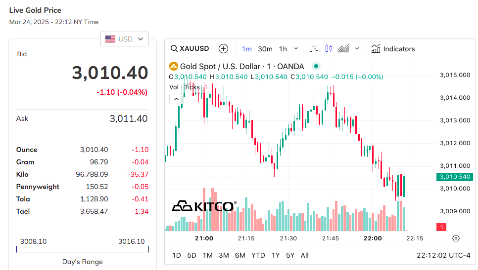 Giá vàng hôm nay 25/3: Vàng nhẫn tròn trơn neo ở mức cao trên 98 triệu đồng/lượng