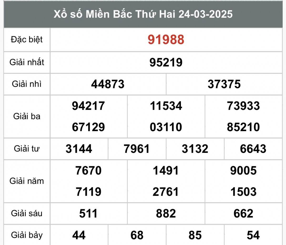 XSMB 25/3, kết quả xổ số miền Bắc thứ ba ngày 25/3, xổ số hôm nay miền Bắc ngày 25/3/2025