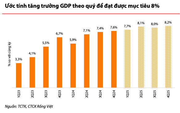  Mục tiêu tăng trưởng các quý trong năm 2025. (Nguồn: VDSC).
