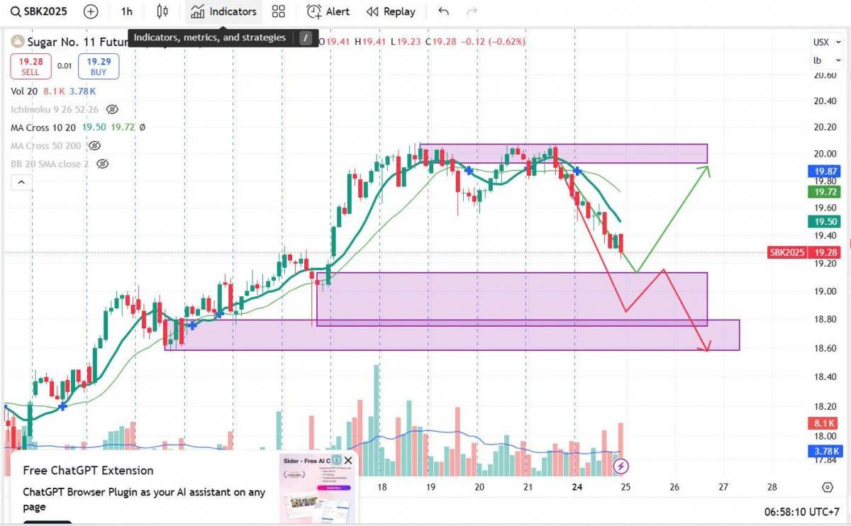 Thị trường nguyên liệu công nghiệp 25/3: