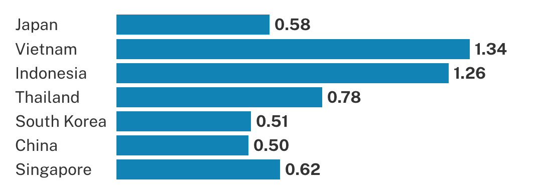 Nới lỏng trần sở hữu ngân hàng, Việt Nam thu hút nhà đầu tư ngoại