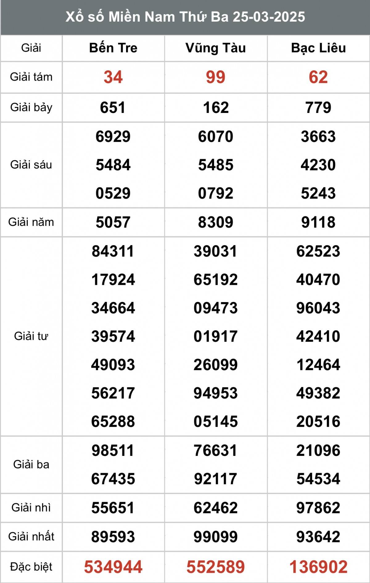 Xem kết quả Xổ số miền Nam Ngày 25 tháng 03 năm 2025, XSMN 25/03 XSMN 26/3, Kết quả xổ số miền Nam hôm nay 26/3/2025, Trực tiếp XSMN ngày 26 tháng 3