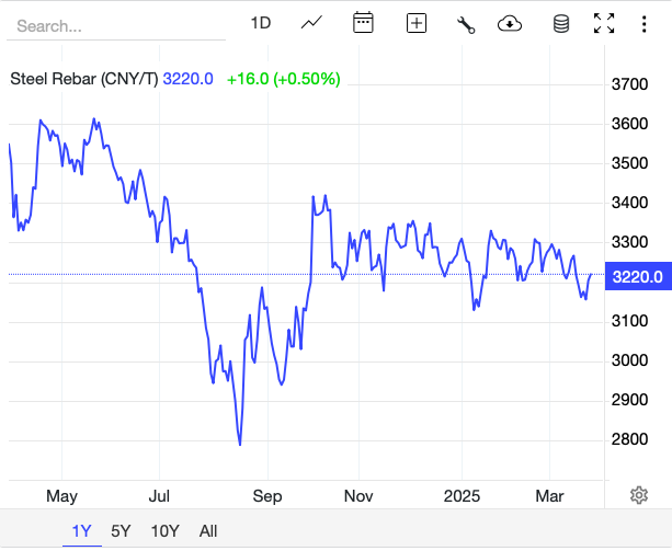 Giá thép hôm nay 26/3: