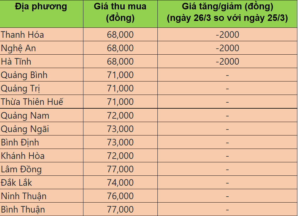 Bảng giá heo hơi tại miền Trung hôm nay 26/3/2025. Bảng giá heo hơi tại miền Trung hôm nay 26/3/2025.
