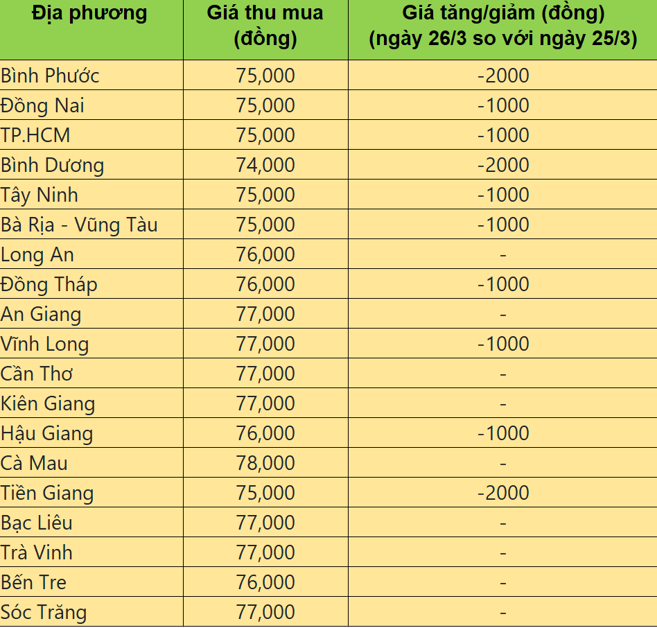 Bảng giá heo hơi tại miền Nam hôm nay 26/3/2025. Bảng giá heo hơi tại miền Nam hôm nay 26/3/2025.