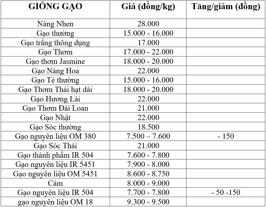 Bảng giá gạo hôm nay 26/3/2025. Bảng giá gạo hôm nay 26/3/2025.