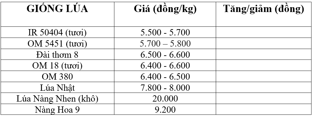 Bảng giá lúa hôm nay 26/3/2025. Bảng giá lúa hôm nay 26/3/2025.