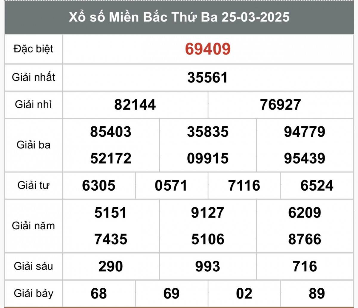 XSMB 27/3, kết quả xổ số miền Bắc thứ năm ngày 27/3, xổ số hôm nay miền Bắc ngày 27/3/2025