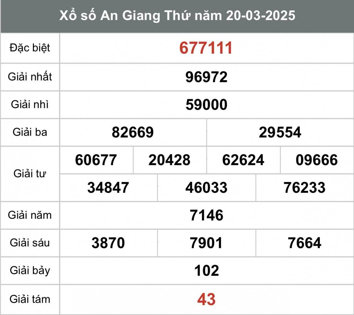 XSAG 20/3, Kết quả xổ số An Giang hôm nay 20/3/2025, Trực tiếp XSAG ngày 20 tháng 3
