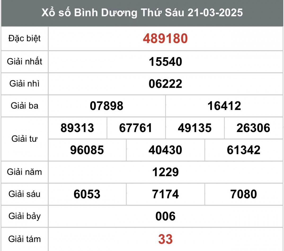 XSBD 21/3, Kết quả xổ số Bình Dương hôm nay 21/3/2025, Trực tiếp XSBD ngày 21 tháng 3